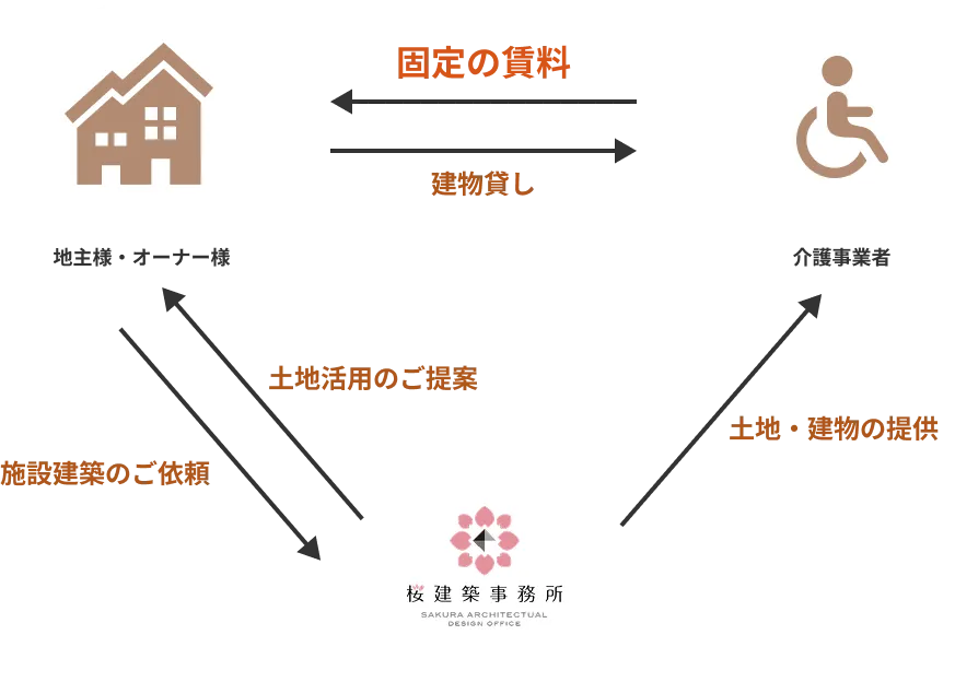 介護施設運営のフローを示した図解